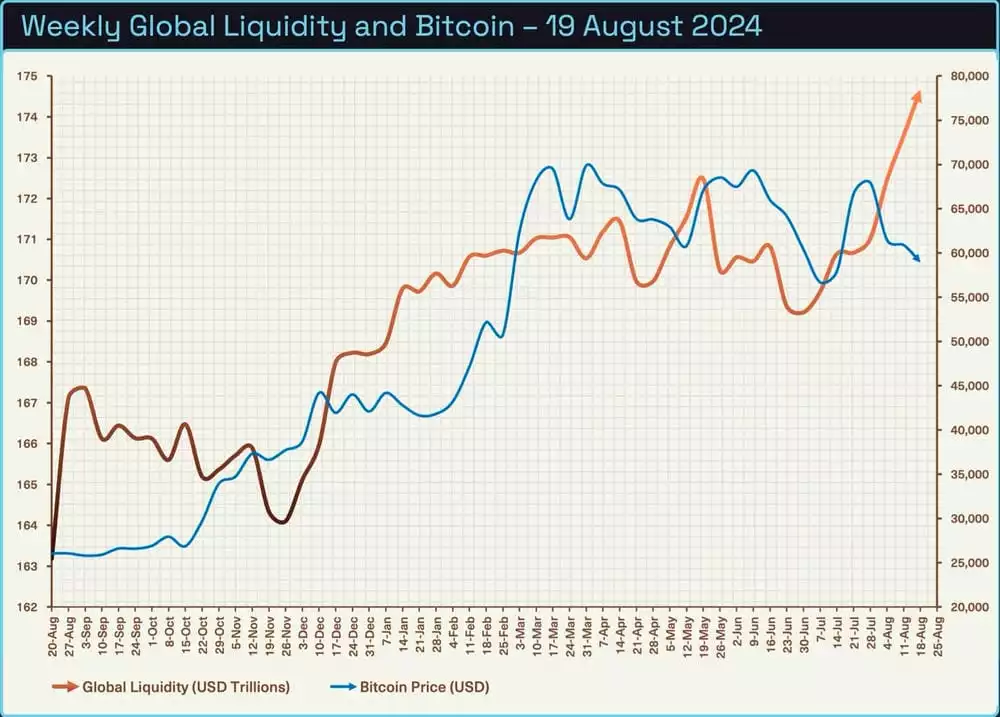  Bitcoin Analysis - Weekly Global Liquidity and Bitcoin 19 August 2024